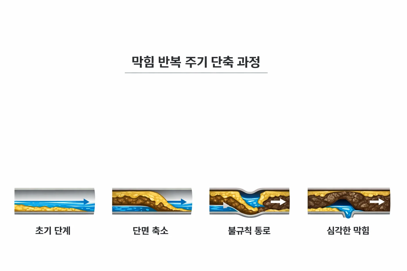 잔여 오염물과 막힘 재발의 관계