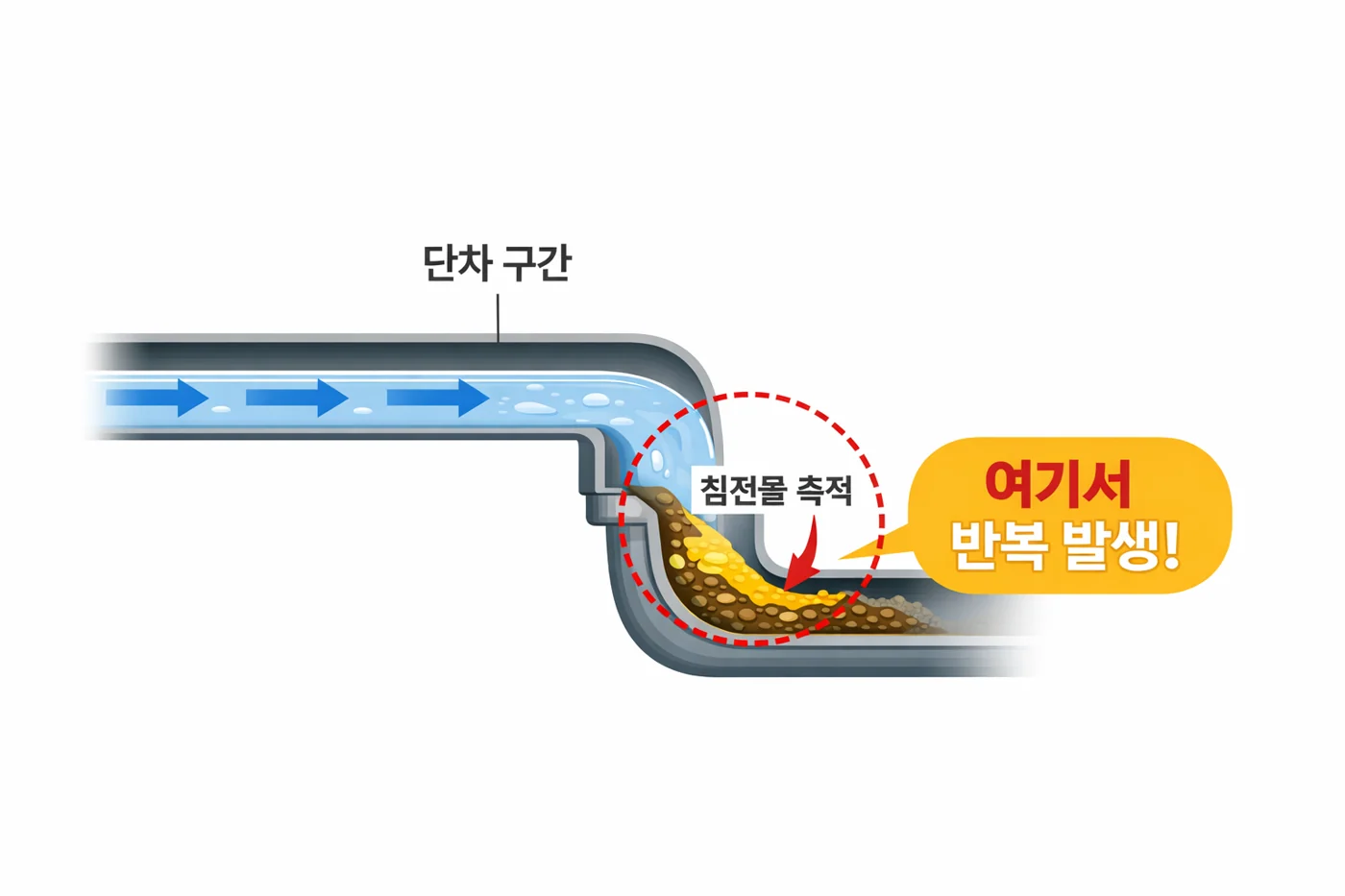 단차가 있는 구간에 오염물이 남는 구조