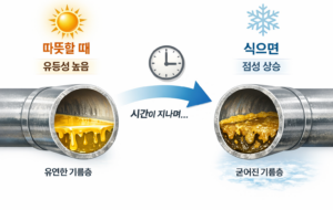 온도변화에 따른 기름유동성에 배관막힘에 미치는 영향
