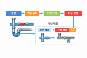 싱크대막힘 비용 형성과정