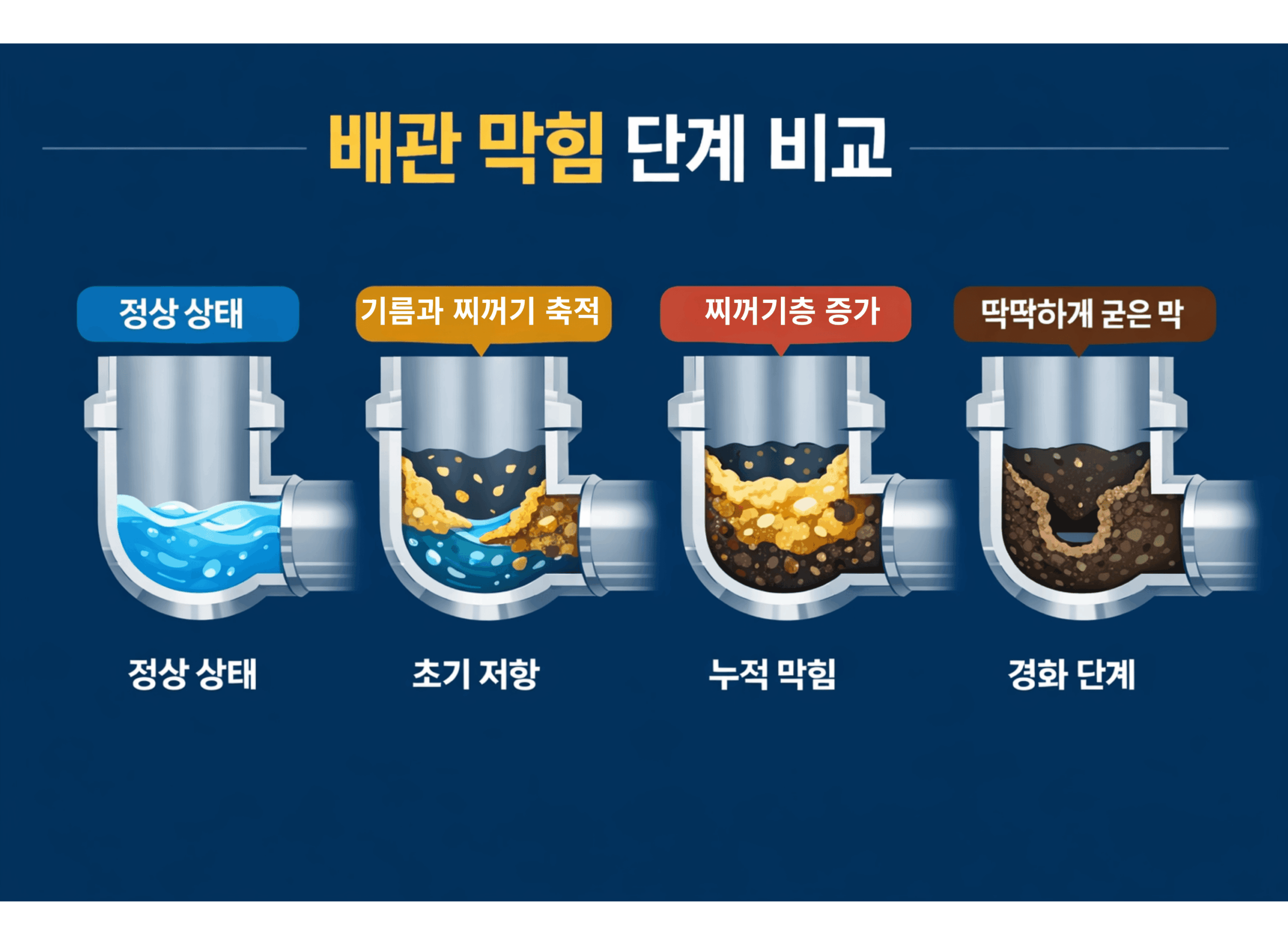 싱크대 배관이 막혀가는 과정